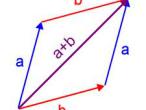 Addition of vectors